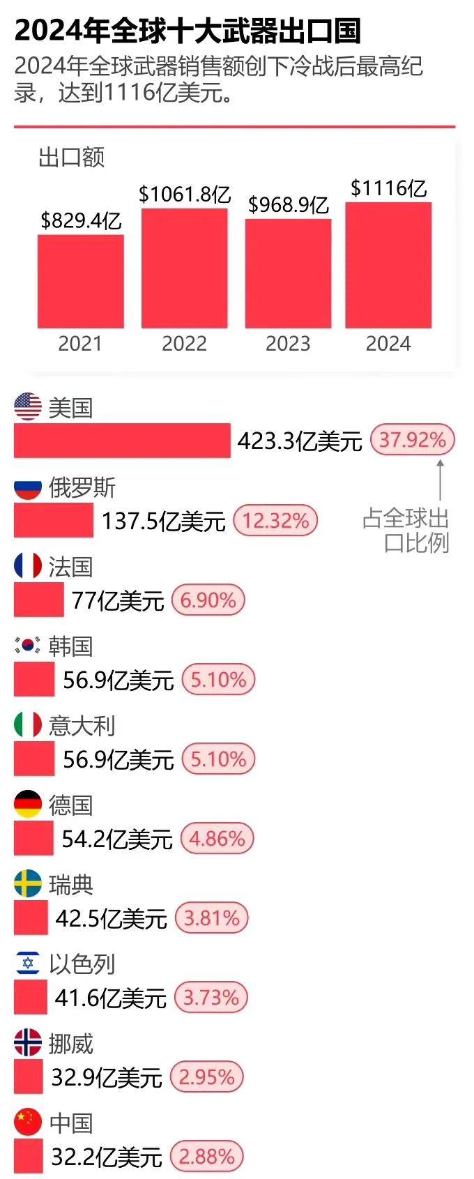 皇冠信用网结算日是哪天_金灿荣：中国军售规模位列世界第十皇冠信用网结算日是哪天，与大国地位严重不符！