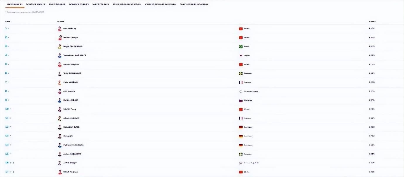 东亚杯积分榜出炉
_孙颖莎/王曼昱3-0丝滑进8强东亚杯积分榜出炉
，赛后回应“时隔很久再配对”：全力以赴打好每一场