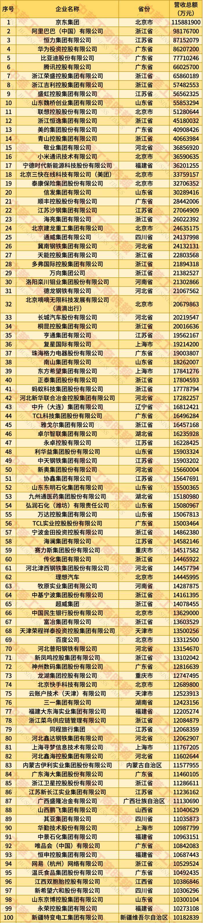 辛辛那堤vs费城联_2025年全国民营企业500强榜单发布:京东居榜首辛辛那堤vs费城联,湖北13家企业上榜