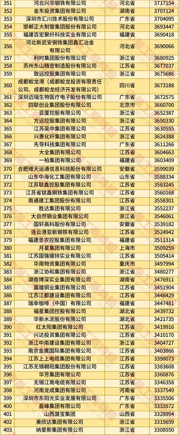 辛辛那堤vs费城联_2025年全国民营企业500强榜单发布:京东居榜首辛辛那堤vs费城联,湖北13家企业上榜