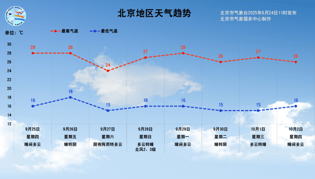 皇冠信用网怎么弄_本周六将迎阵雨;北京最大山姆会员店即将开业;北京最大公园来啦丨朝闻北京