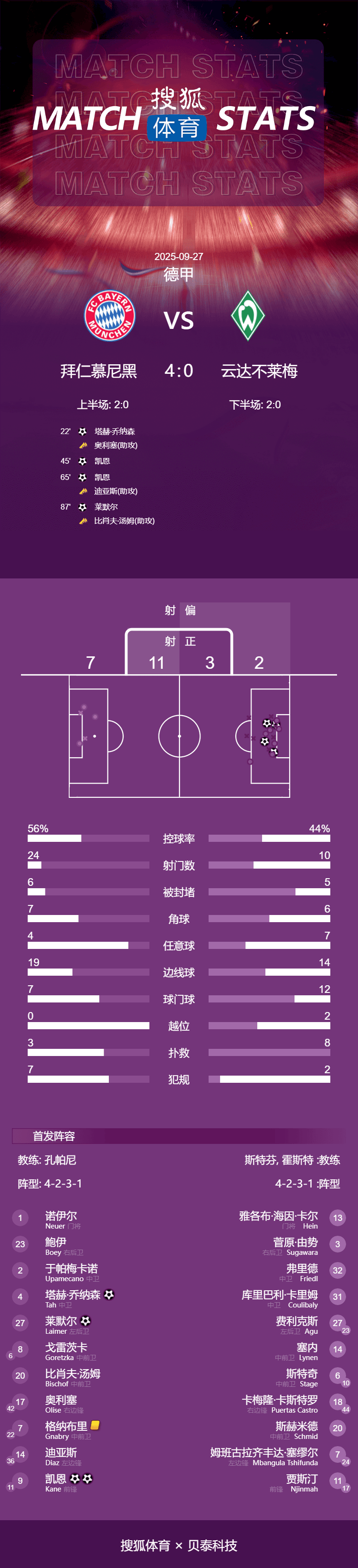 皇冠信用網占成代理_德甲-凯恩双响斩获百球破纪录 塔首球拜仁4-0迎联赛5连胜