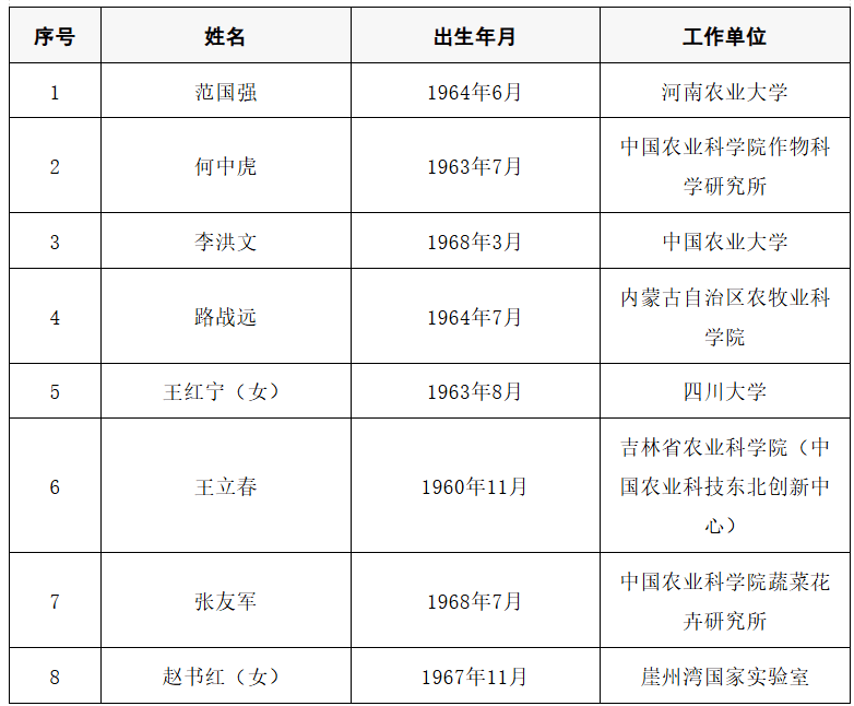 皇冠信用网代理出租
_2025年两院院士增选结果公布皇冠信用网代理出租
！快来看看上海有哪些科学家、科技专家当选→