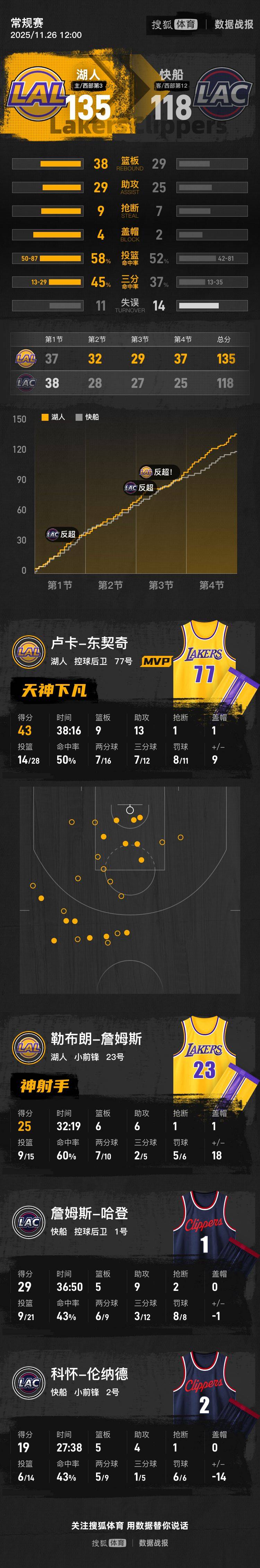 皇冠信用最新地址
_东契奇43+13+9老詹25分 哈登29+9湖人胜快船