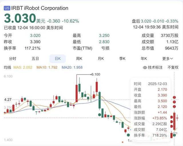 怎么申请皇冠信用盘
_欠中国代工厂超25亿元怎么申请皇冠信用盘
，美知名机器人公司爆雷，濒临破产！一度占据80%美国市场，其机器人曾深入福岛核电站辐射区帮助关闭核反应堆