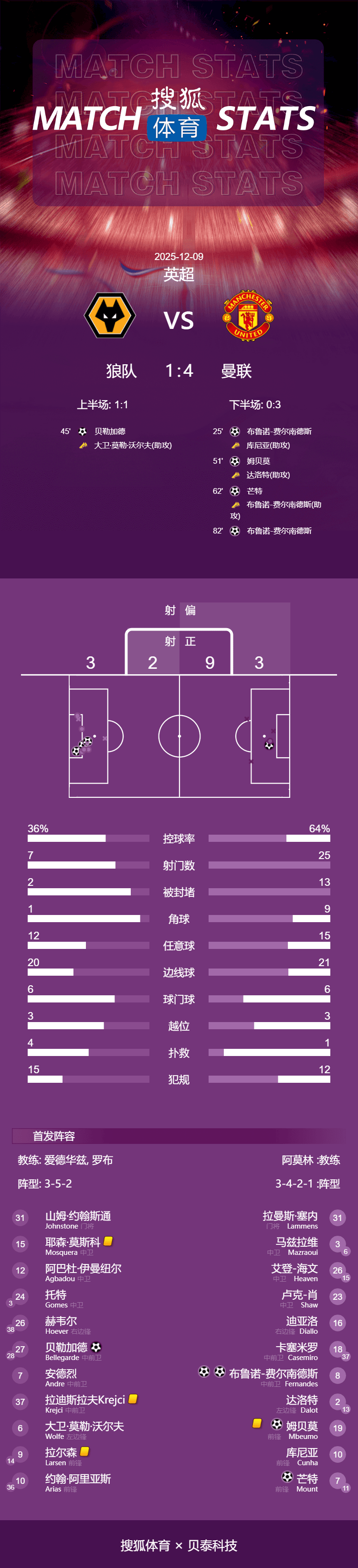 申请皇冠信用網代理
_英超-B费双响姆贝莫破门芒特建功 曼联4-1狼队升至第六
