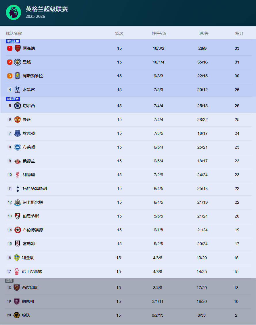 申请皇冠信用網代理
_热闻|B费一传两射造两大神迹申请皇冠信用網代理
!曼联客场4-1大胜狼队升至英超第六