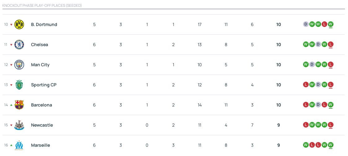 斯洛伐克vs科索沃
_欧冠积分:拜仁上岸亚特兰大升3 5队12分皇马将战曼城