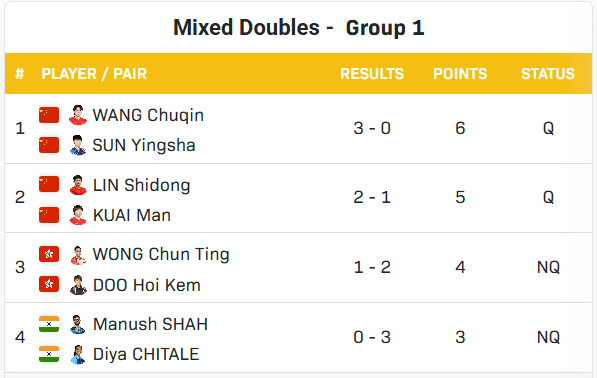 皇冠信用網可以占几成
_国乒包揽女单4强皇冠信用網可以占几成
,王楚钦半决赛战莫雷,混双冠军明日出炉 | 香港总决赛