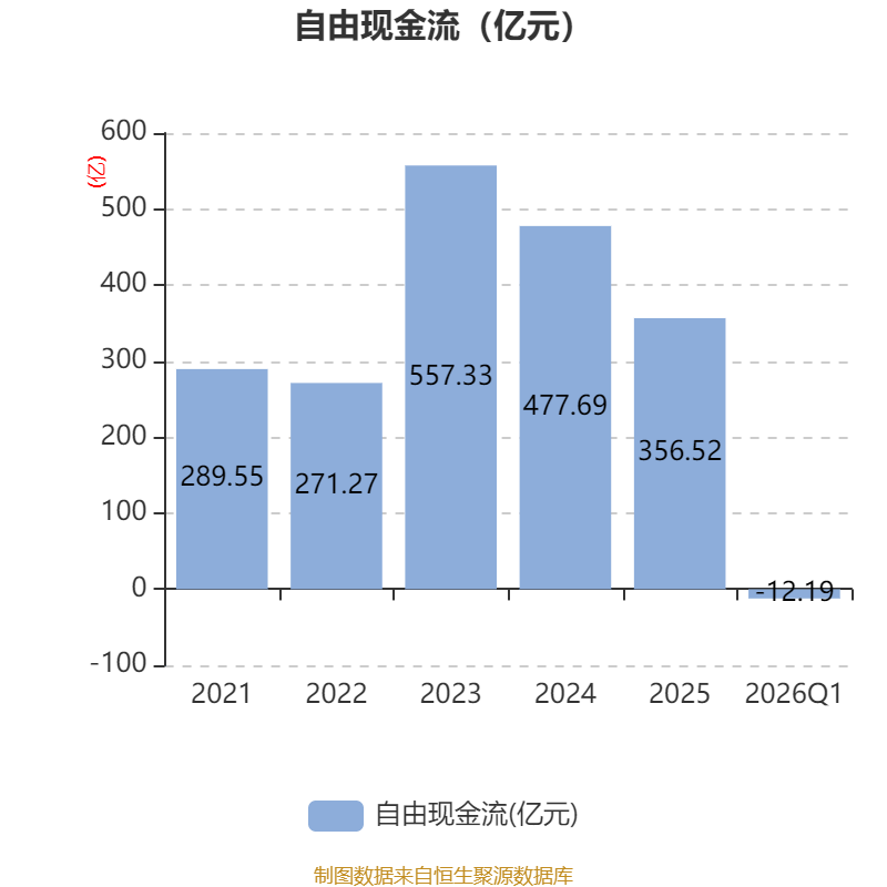世界杯皇冠信用开户_长江电力：2026年一季度净利润67.61亿元 同比增长30.5%
